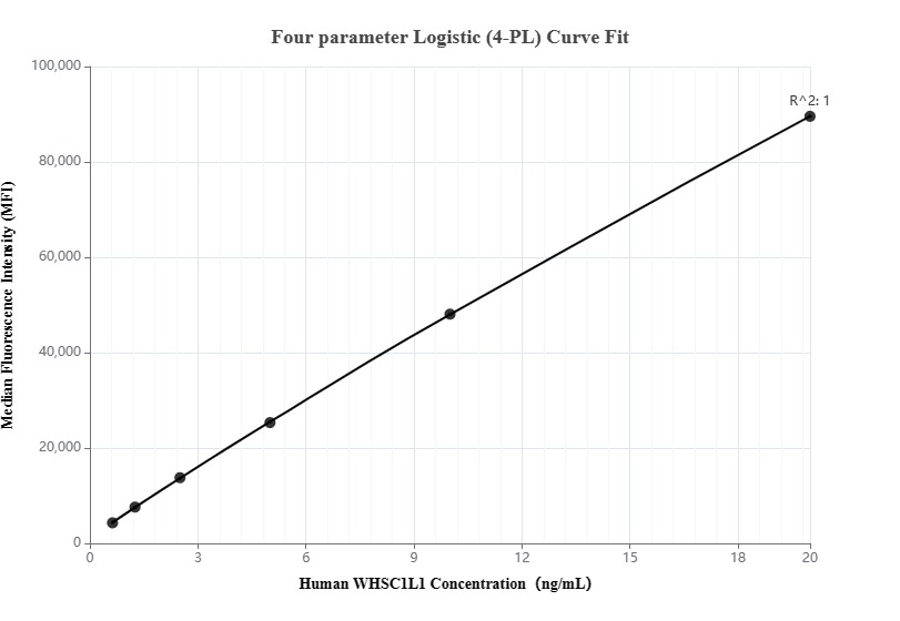 Cytometric bead array standard curve of MP00189-1